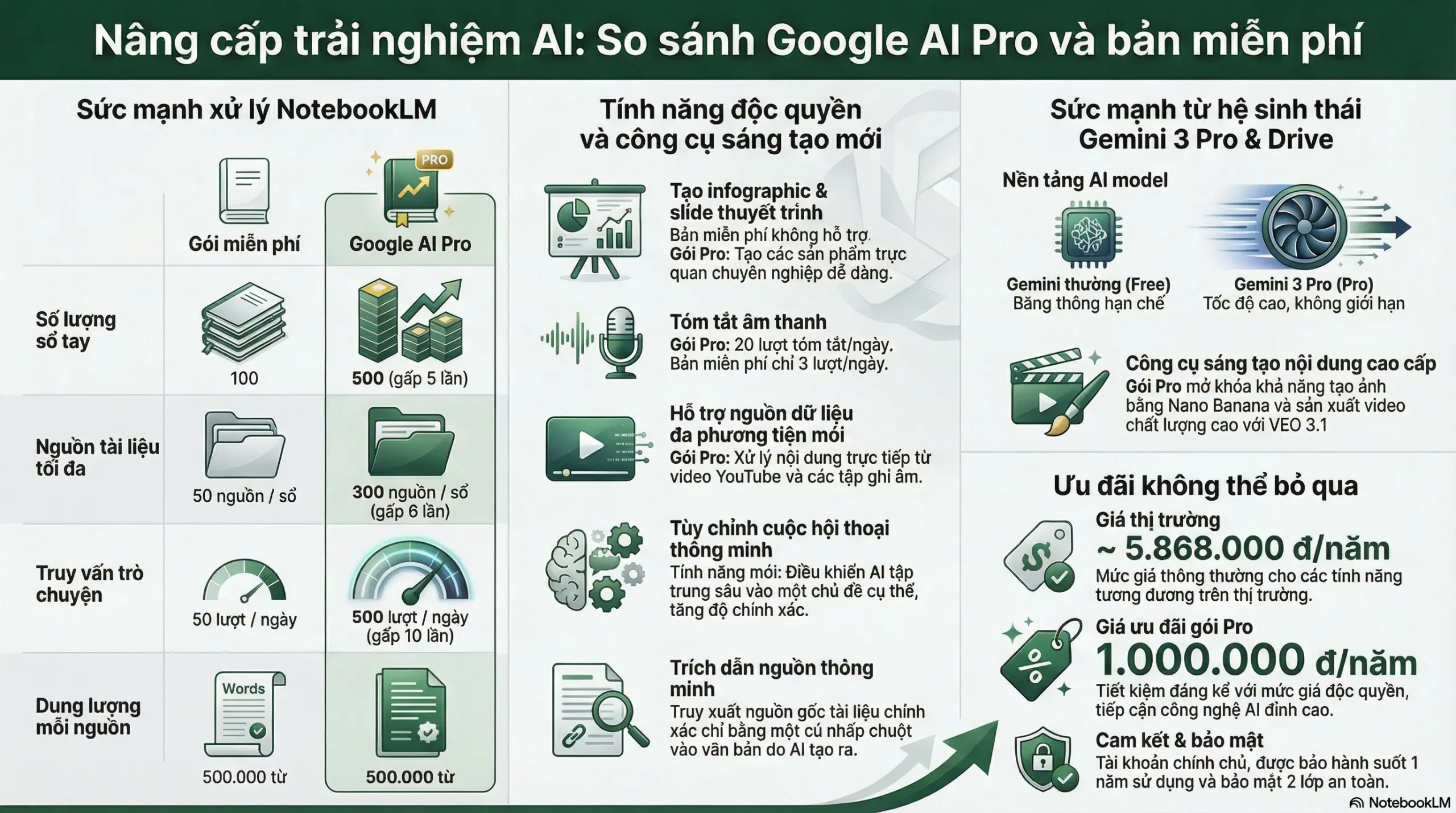 Bảng giá Google AI Pro