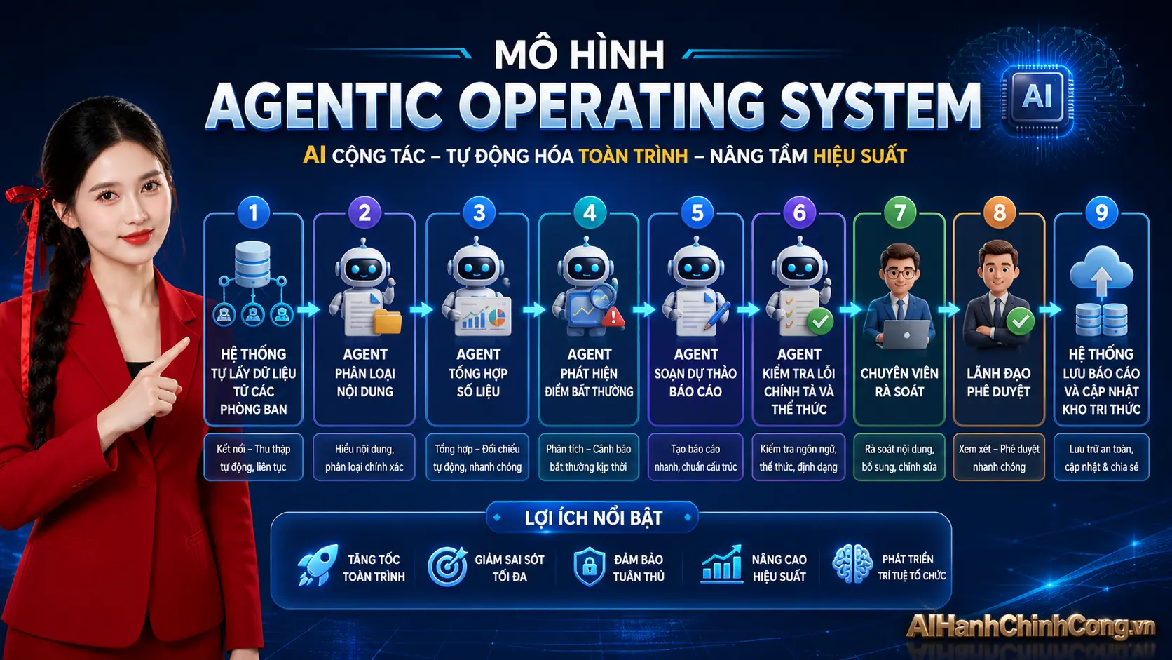 Mô hình Agentic Operating System có thể áp dụng trọng các tổ chức hiện nay