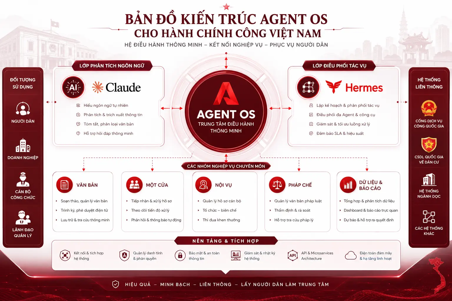 12 trường hợp sử dụng Agent OS + Claude + Hermes cho cơ quan hành chính từ cấp xã đến cấp Bộ 2