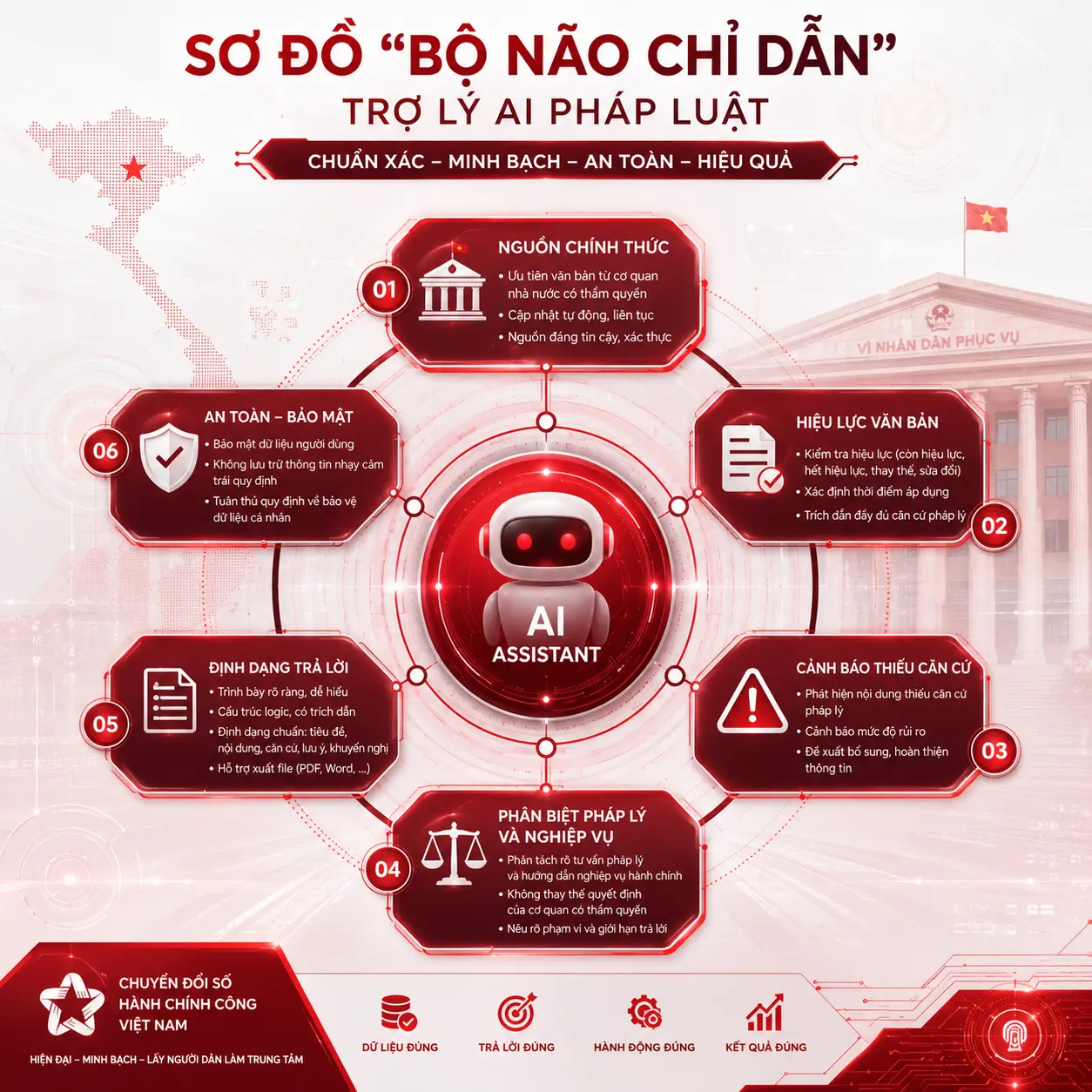 Cách thiết kế “bộ não chỉ dẫn” cho Trợ lý AI pháp luật làm việc đúng nguyên tắc 2