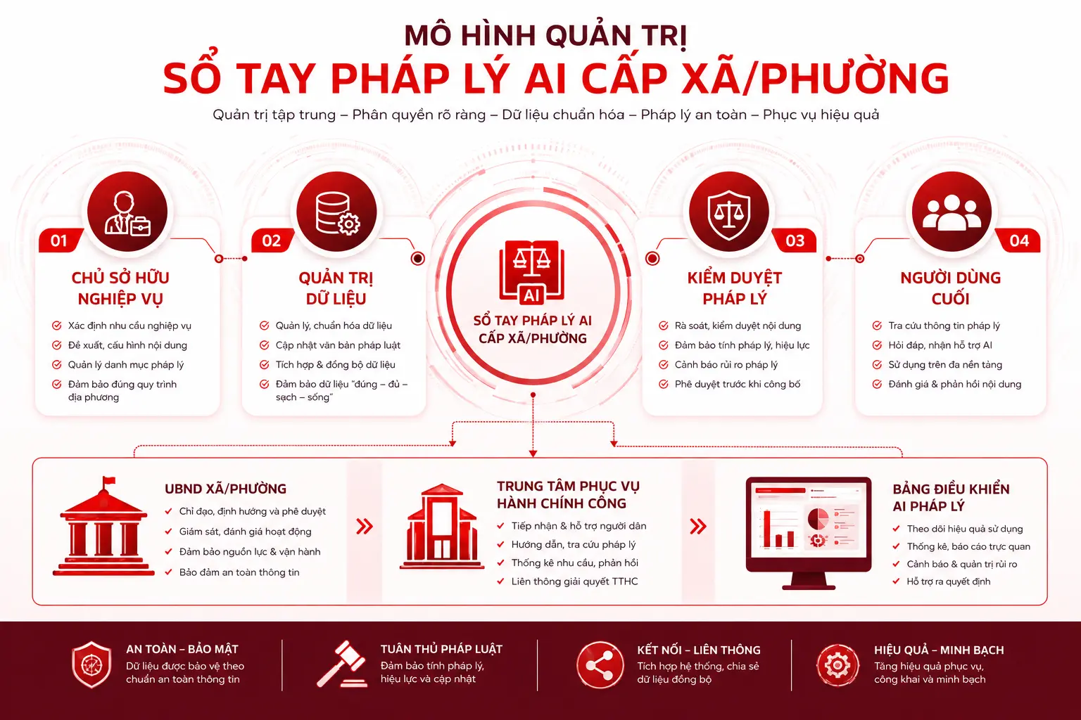 Mô hình quản trị Sổ tay pháp lý AI tại xãphường ai quản lý, ai cập nhật, ai chịu trách nhiệm 2