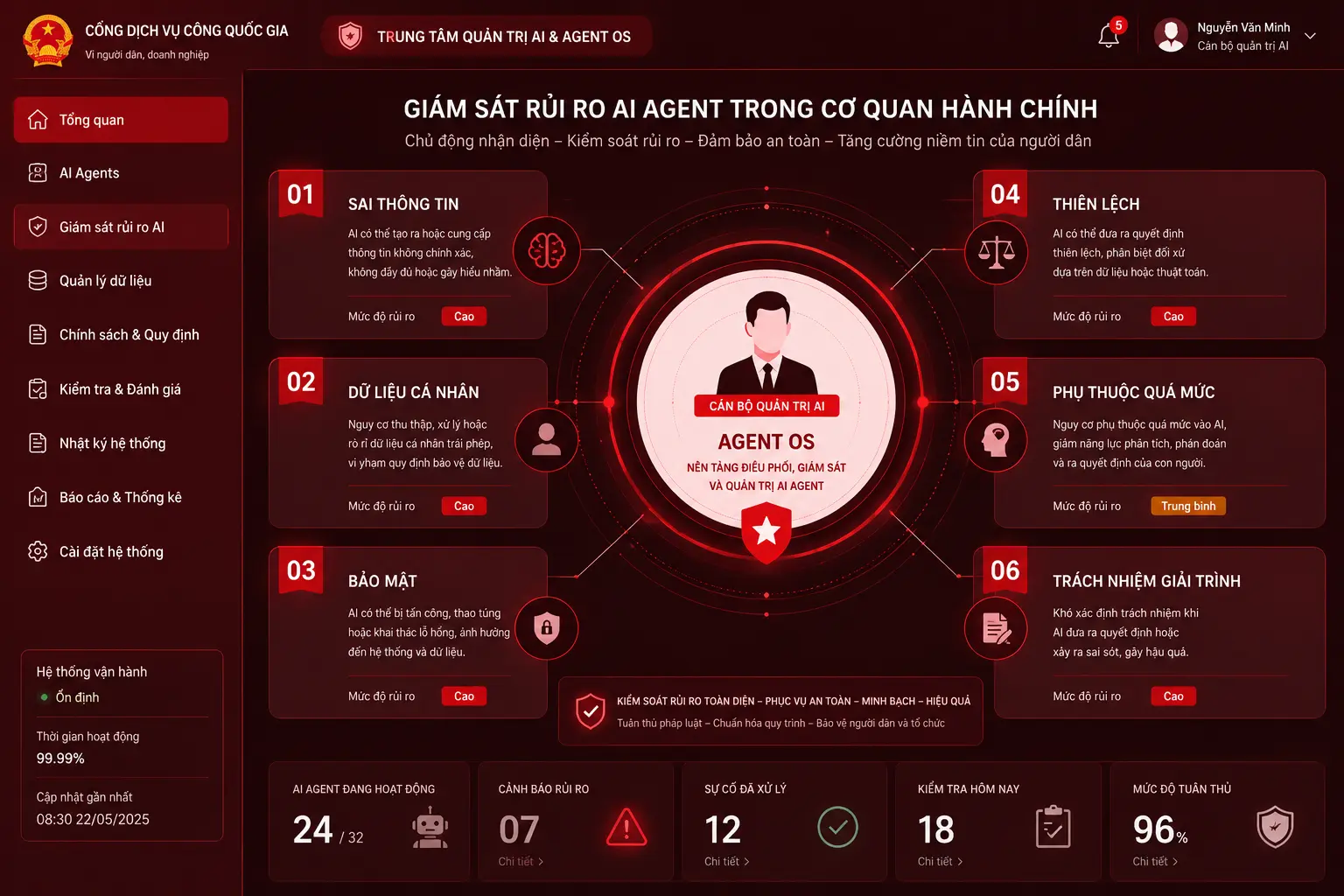 Quản trị cho AI Agent trong hoạt động hành chính công kiểm soát rủi ro, dữ liệu, trách nhiệm và niềm tin 2