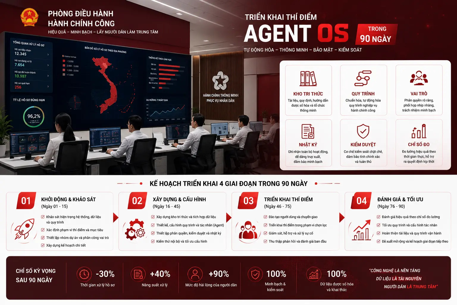 Thiết kế thí điểm Agent OS trong cơ quan hành chính 90 ngày để thử nghiệm có kiểm soát và đo được hiệu quả 2