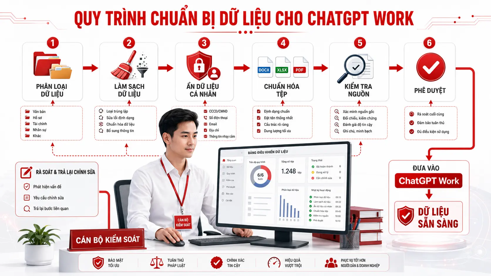 Hướng dẫn chi tiết cách chuẩn bị dữ liệu cho ChatGPT Work trong hành chính công 2