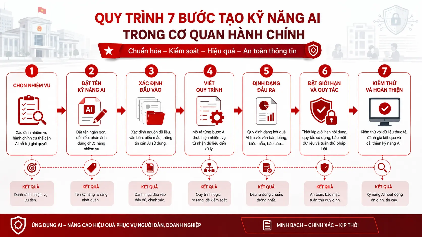 Cách tạo kỹ năng cho Gemini Hướng dẫn thực hành với 8 nghiệp vụ hành chính công 3